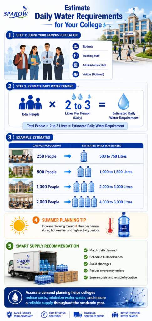 Choose the best bottled water for educational institutions that actually know your requirements